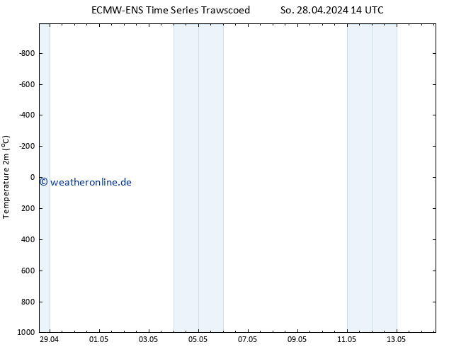 Temperaturkarte (2m) ALL TS So 28.04.2024 14 UTC
