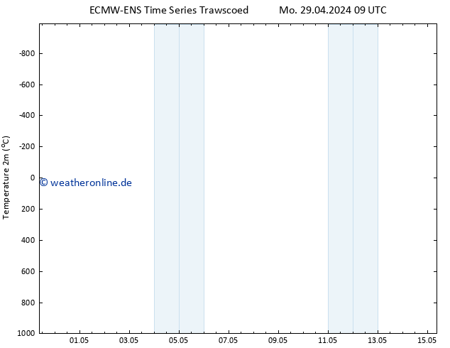 Temperaturkarte (2m) ALL TS Mo 29.04.2024 15 UTC