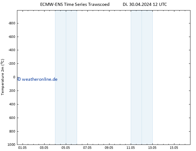 Temperaturkarte (2m) ALL TS Di 30.04.2024 18 UTC