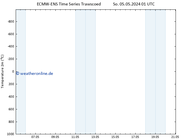 Temperaturkarte (2m) ALL TS So 05.05.2024 01 UTC