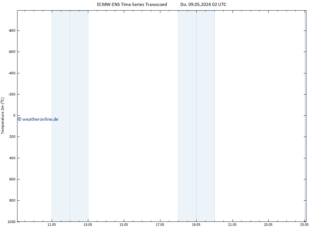 Temperaturkarte (2m) ALL TS Do 09.05.2024 14 UTC
