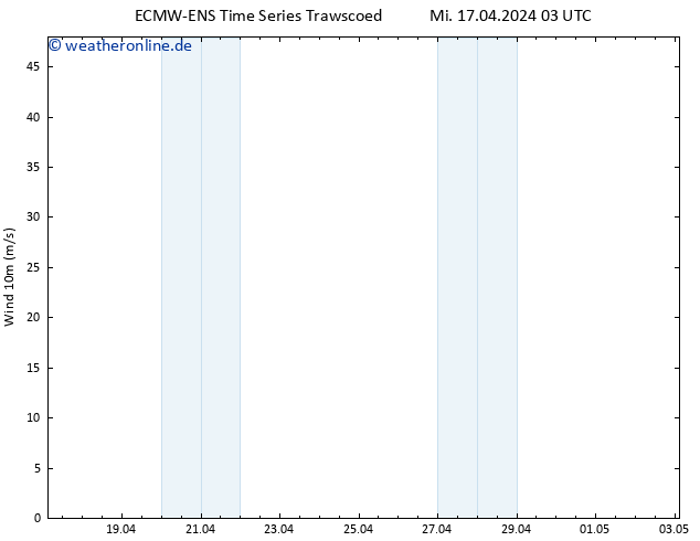 Bodenwind ALL TS Mi 17.04.2024 09 UTC