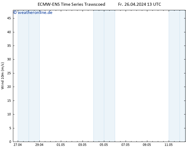 Bodenwind ALL TS Sa 27.04.2024 13 UTC