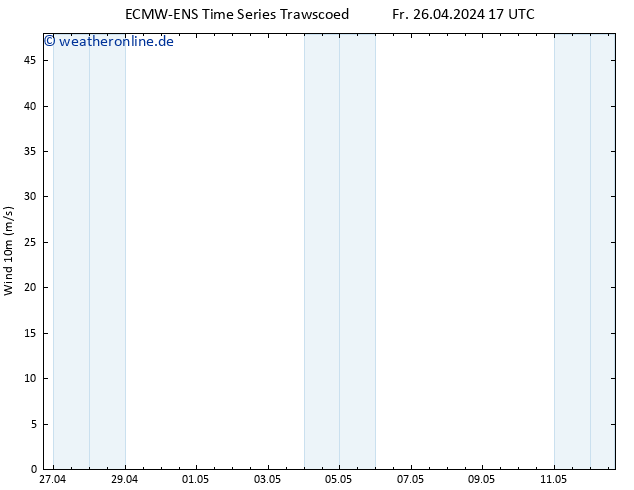 Bodenwind ALL TS So 28.04.2024 17 UTC