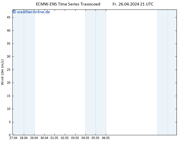 Bodenwind ALL TS So 28.04.2024 21 UTC