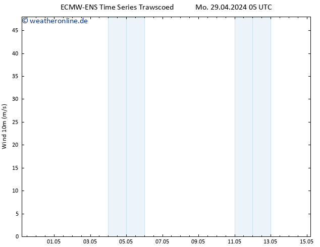 Bodenwind ALL TS Do 02.05.2024 17 UTC