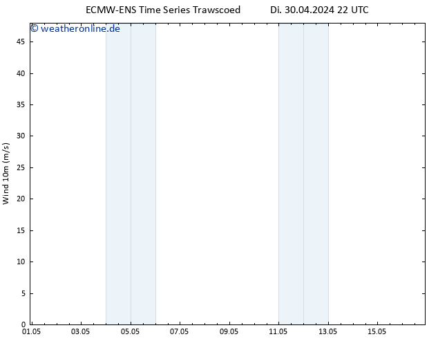 Bodenwind ALL TS Sa 04.05.2024 22 UTC