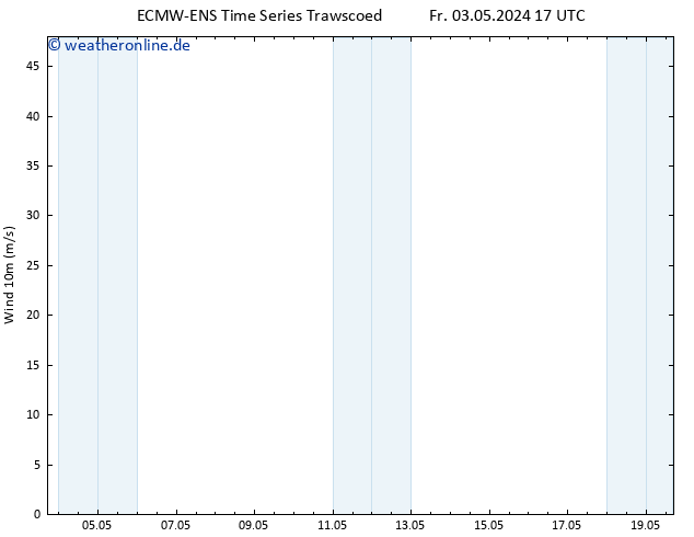 Bodenwind ALL TS Sa 11.05.2024 17 UTC