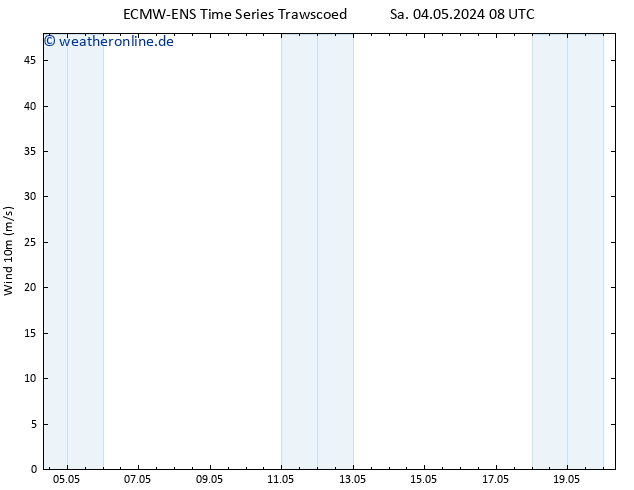 Bodenwind ALL TS Di 14.05.2024 08 UTC
