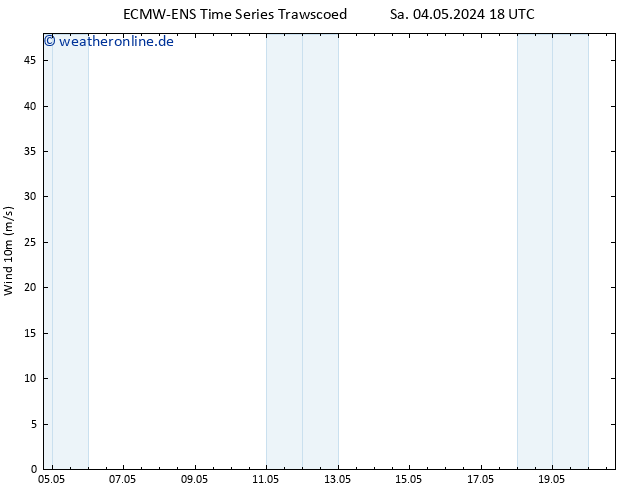 Bodenwind ALL TS Sa 04.05.2024 18 UTC