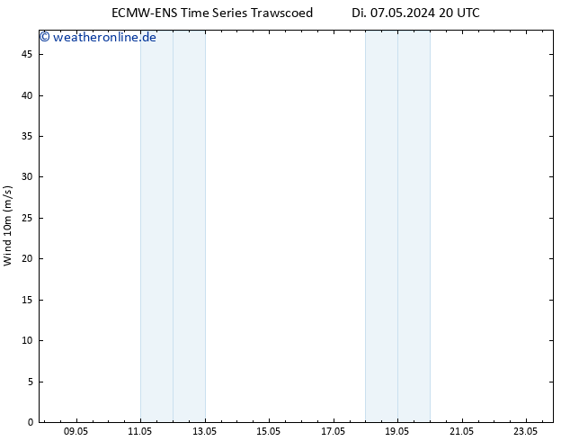 Bodenwind ALL TS Fr 10.05.2024 20 UTC