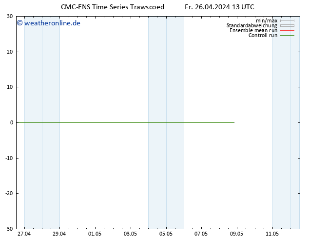 Bodenwind CMC TS Fr 26.04.2024 13 UTC