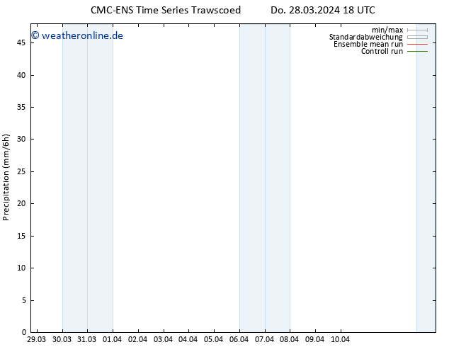 Niederschlag CMC TS Mi 10.04.2024 00 UTC