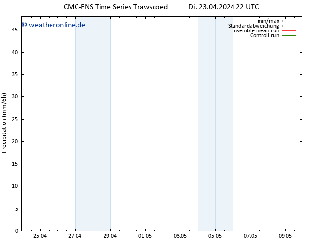 Niederschlag CMC TS Mi 24.04.2024 10 UTC