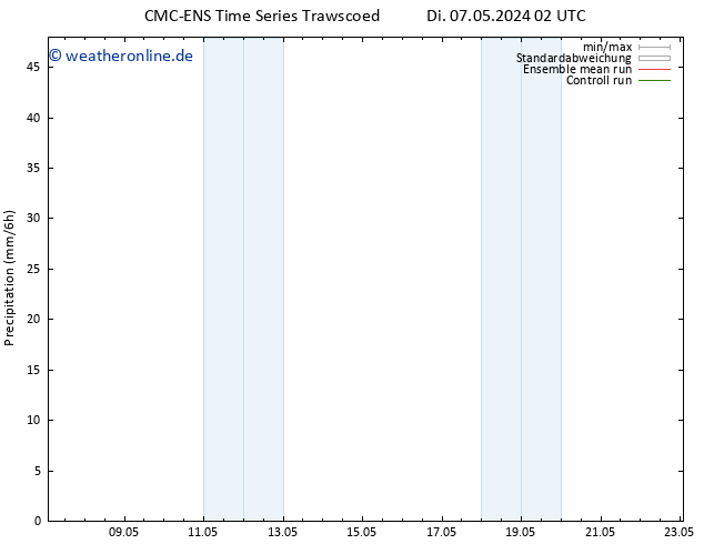 Niederschlag CMC TS So 19.05.2024 08 UTC