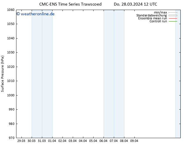 Bodendruck CMC TS Do 04.04.2024 12 UTC