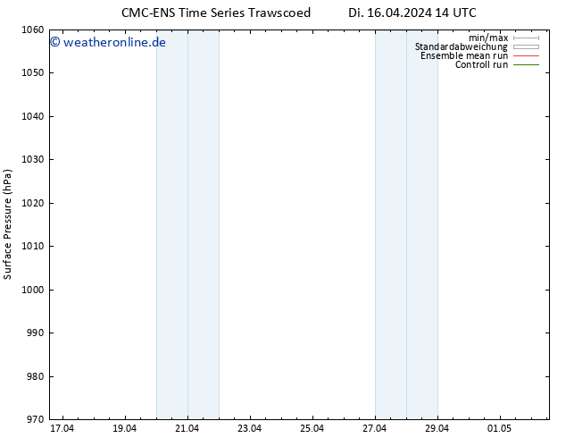 Bodendruck CMC TS Di 16.04.2024 14 UTC