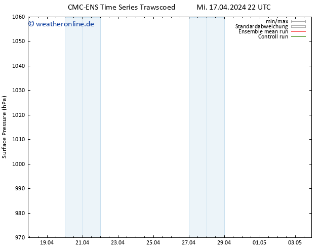 Bodendruck CMC TS Mi 17.04.2024 22 UTC