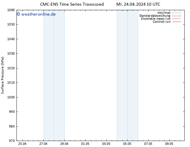 Bodendruck CMC TS Mi 24.04.2024 16 UTC