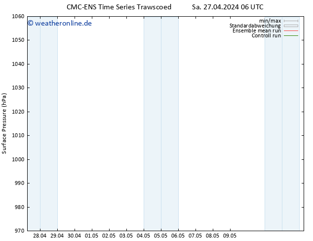 Bodendruck CMC TS So 28.04.2024 06 UTC