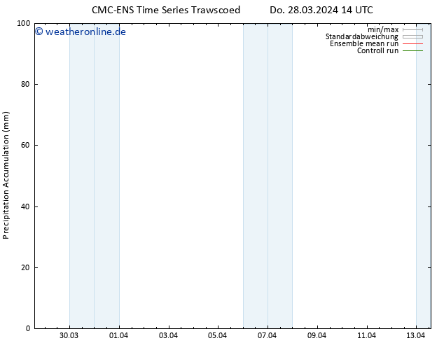Nied. akkumuliert CMC TS So 07.04.2024 14 UTC