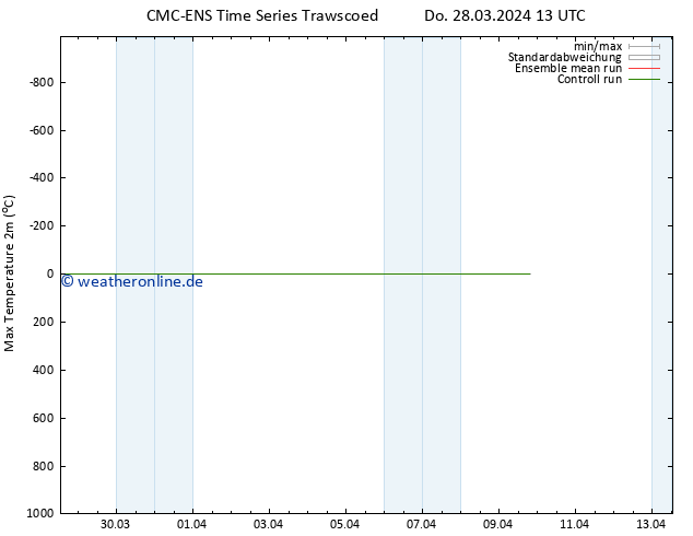 Höchstwerte (2m) CMC TS Di 09.04.2024 19 UTC