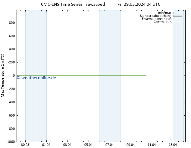 Höchstwerte (2m) CMC TS Sa 06.04.2024 04 UTC