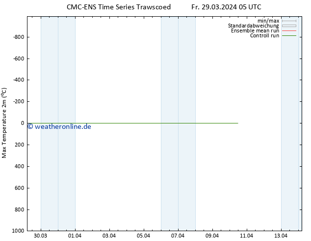 Höchstwerte (2m) CMC TS Fr 29.03.2024 17 UTC