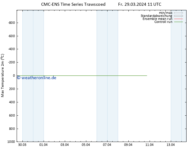 Höchstwerte (2m) CMC TS Fr 29.03.2024 11 UTC
