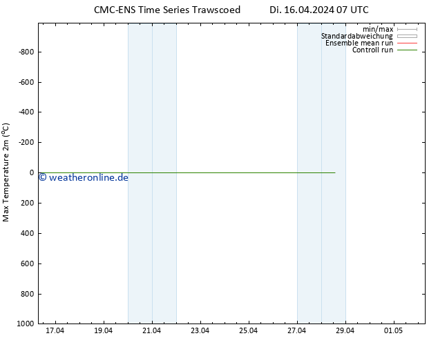 Höchstwerte (2m) CMC TS Di 16.04.2024 07 UTC