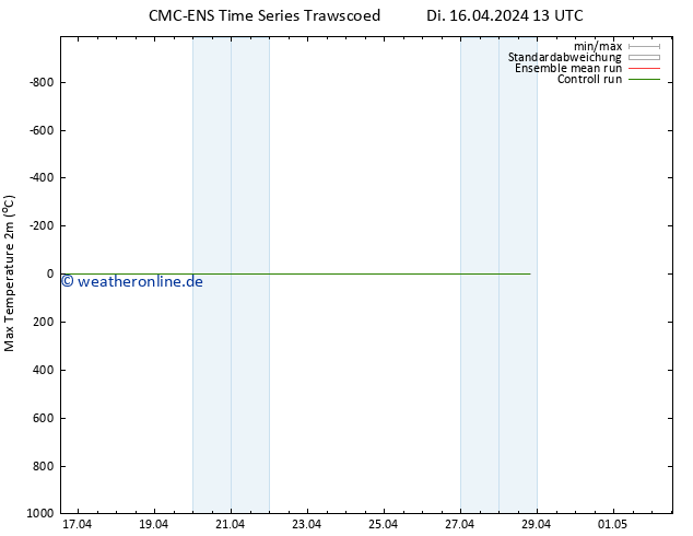 Höchstwerte (2m) CMC TS Di 16.04.2024 13 UTC
