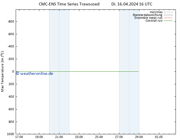 Höchstwerte (2m) CMC TS Di 16.04.2024 22 UTC