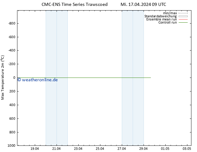 Höchstwerte (2m) CMC TS Do 25.04.2024 21 UTC
