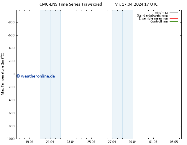 Höchstwerte (2m) CMC TS Fr 19.04.2024 17 UTC
