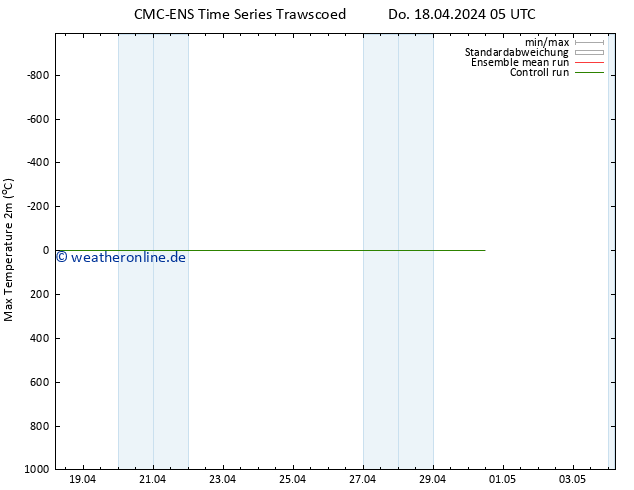 Höchstwerte (2m) CMC TS Do 18.04.2024 05 UTC