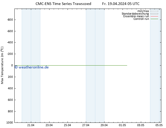 Höchstwerte (2m) CMC TS Sa 20.04.2024 11 UTC