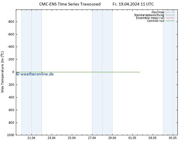 Höchstwerte (2m) CMC TS Fr 19.04.2024 11 UTC