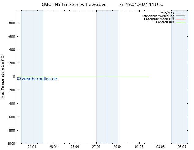 Höchstwerte (2m) CMC TS Sa 20.04.2024 14 UTC