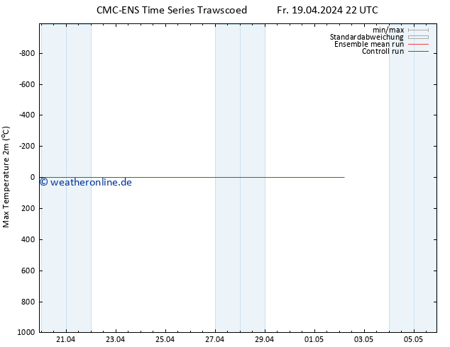 Höchstwerte (2m) CMC TS Do 02.05.2024 04 UTC