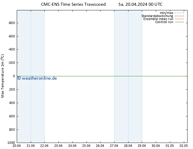 Höchstwerte (2m) CMC TS Sa 20.04.2024 00 UTC