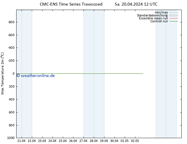 Höchstwerte (2m) CMC TS Do 25.04.2024 12 UTC