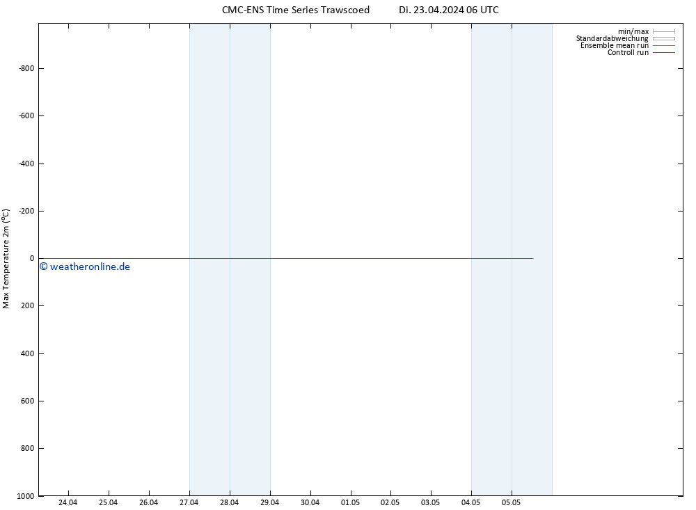 Höchstwerte (2m) CMC TS Di 23.04.2024 18 UTC