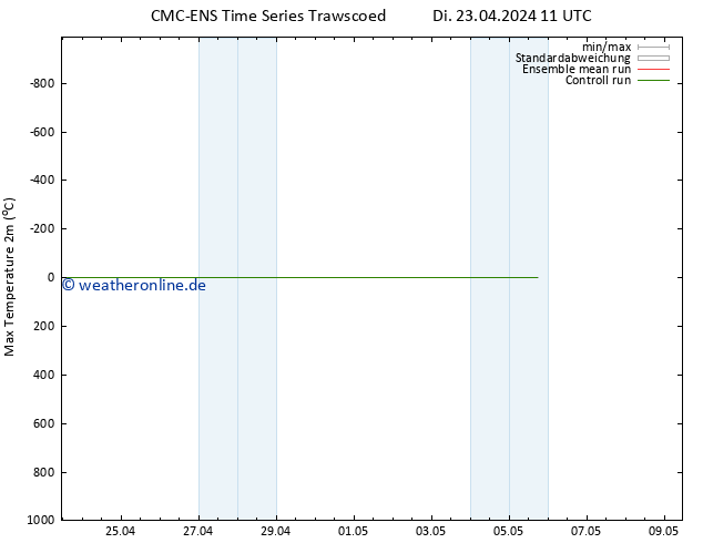 Höchstwerte (2m) CMC TS Di 30.04.2024 23 UTC