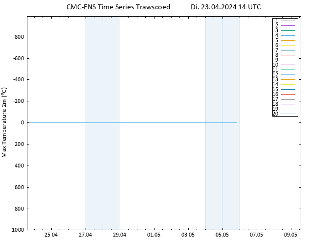 Höchstwerte (2m) CMC TS Di 23.04.2024 14 UTC
