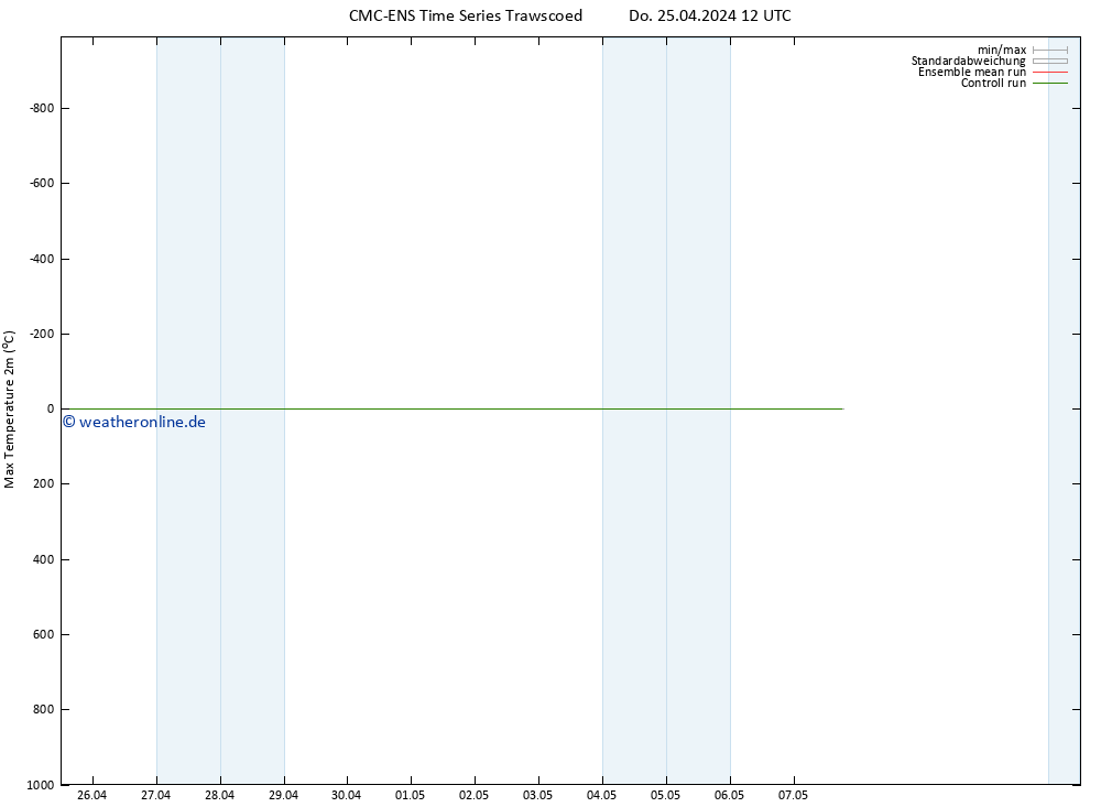 Höchstwerte (2m) CMC TS So 05.05.2024 12 UTC