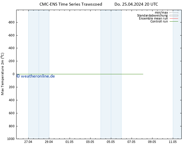 Höchstwerte (2m) CMC TS Fr 26.04.2024 02 UTC