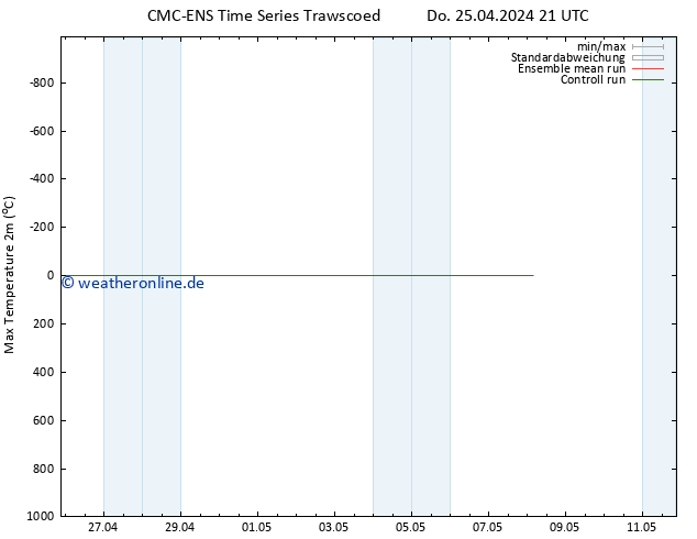 Höchstwerte (2m) CMC TS Do 25.04.2024 21 UTC