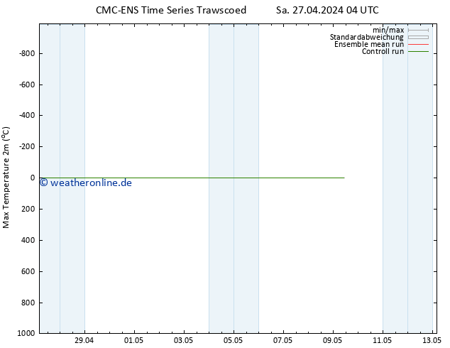 Höchstwerte (2m) CMC TS So 28.04.2024 04 UTC