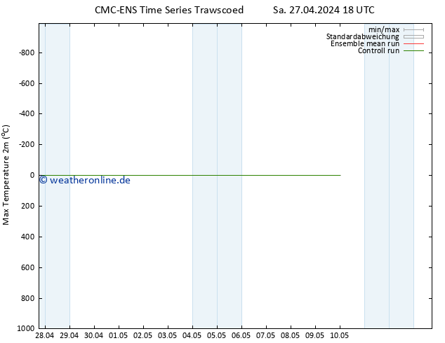 Höchstwerte (2m) CMC TS So 28.04.2024 00 UTC