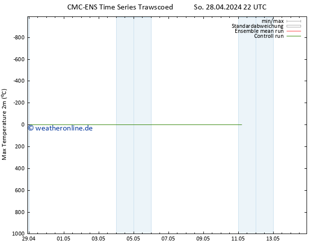 Höchstwerte (2m) CMC TS Mo 29.04.2024 22 UTC